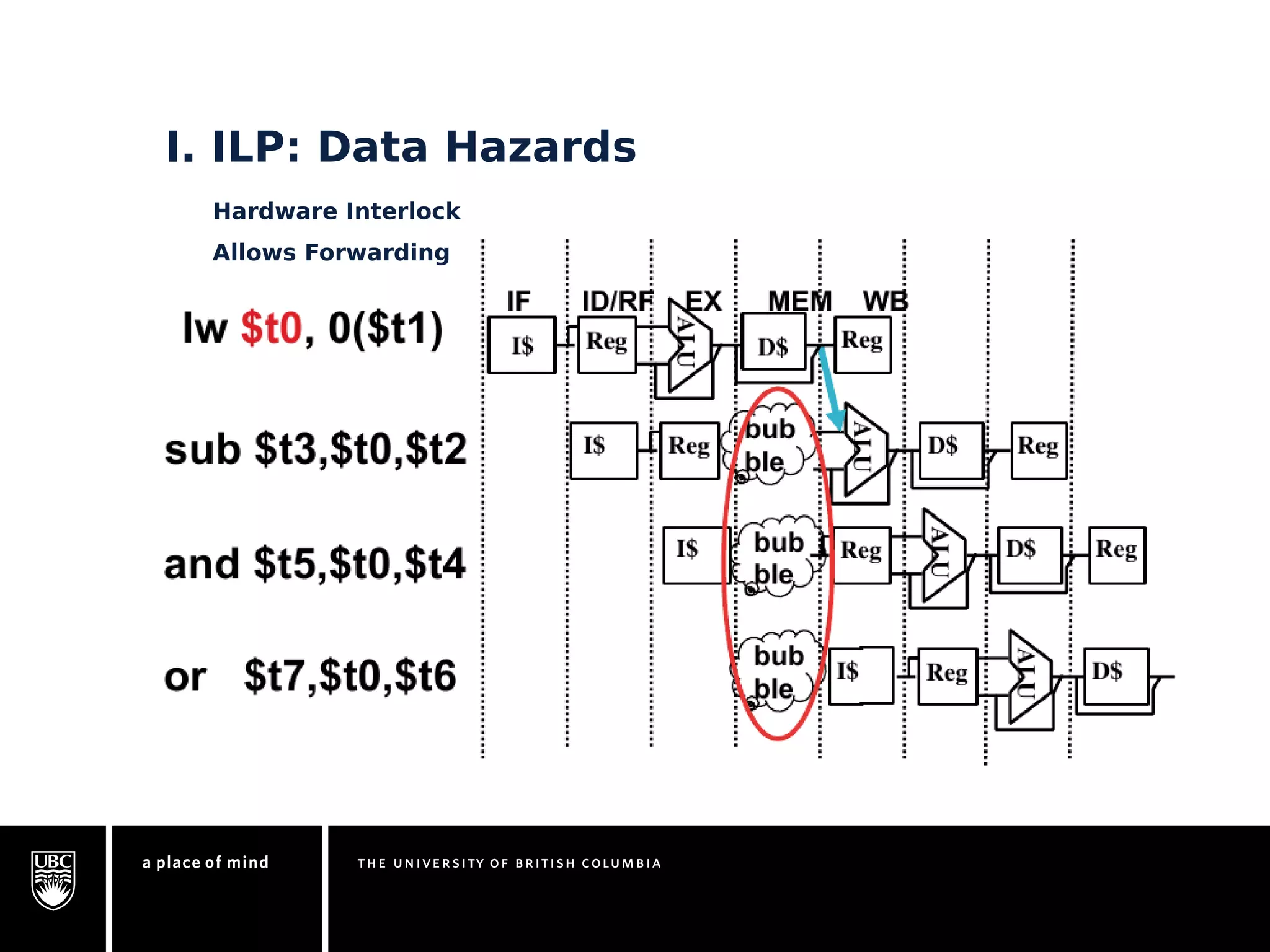 I. ILP: Data Hazards 
Hardware Interlock 
Allows Forwarding 
 