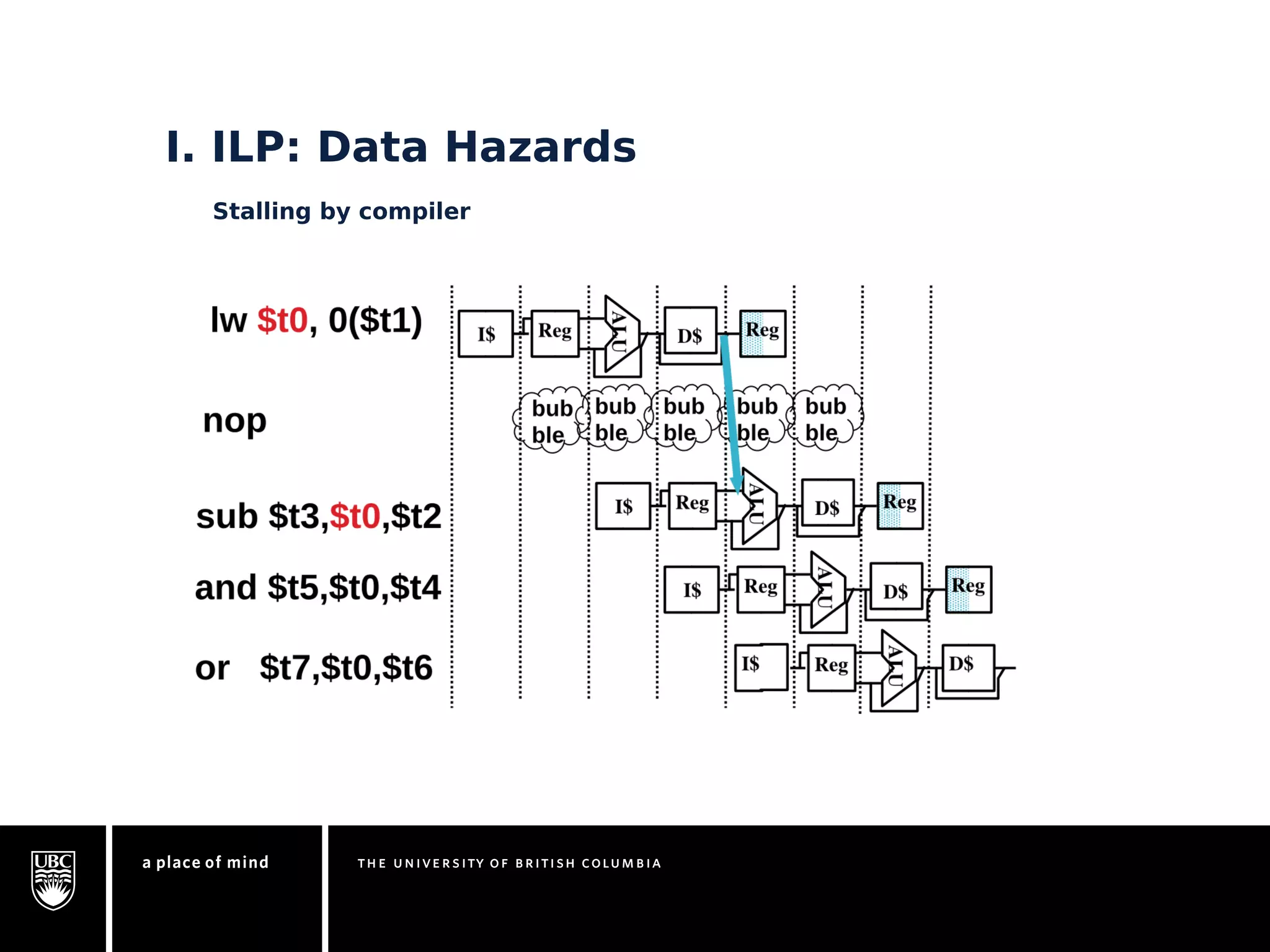 I. ILP: Data Hazards 
Stalling by compiler 
 