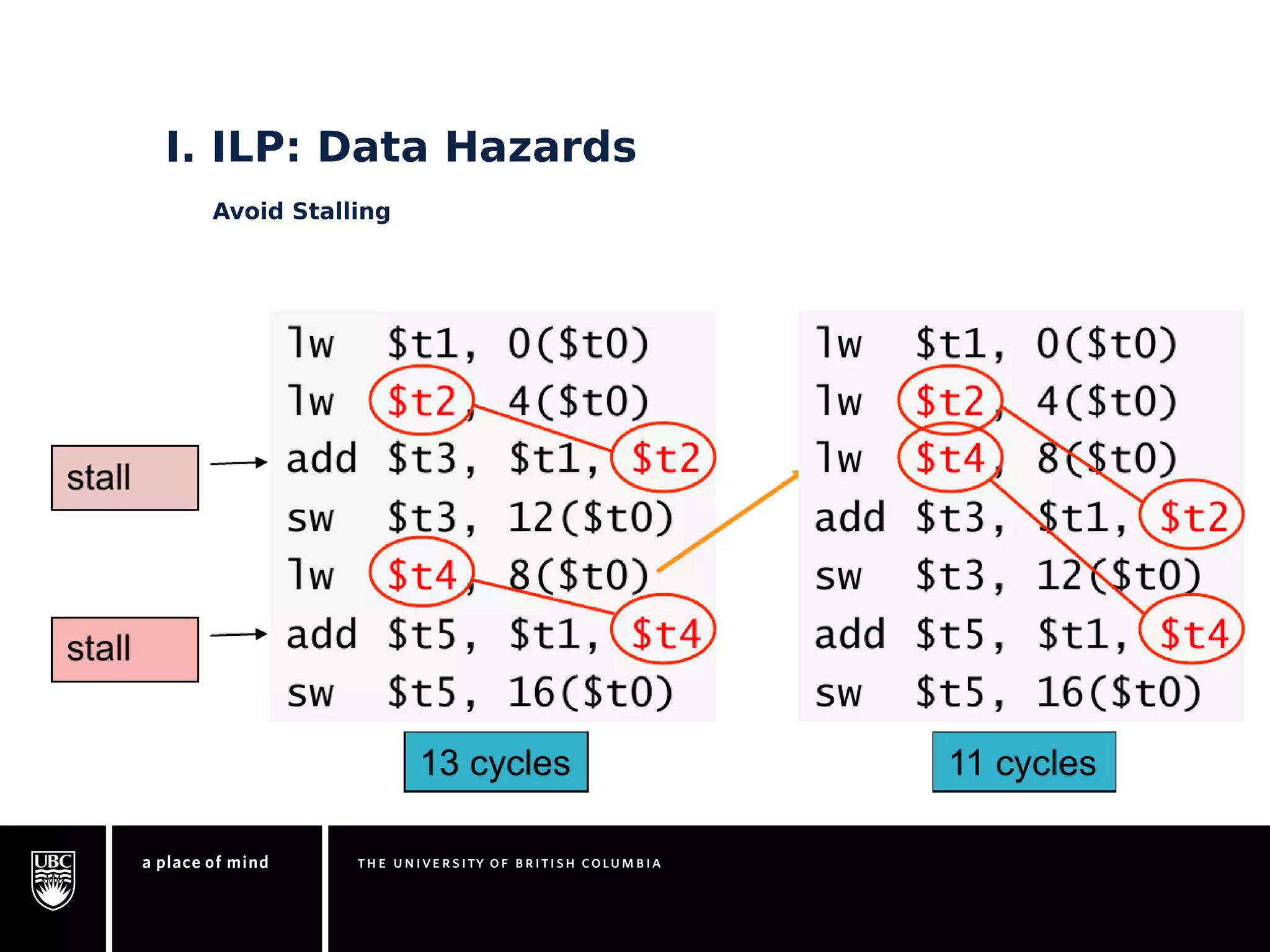 I. ILP: Data Hazards 
Avoid Stalling 
 