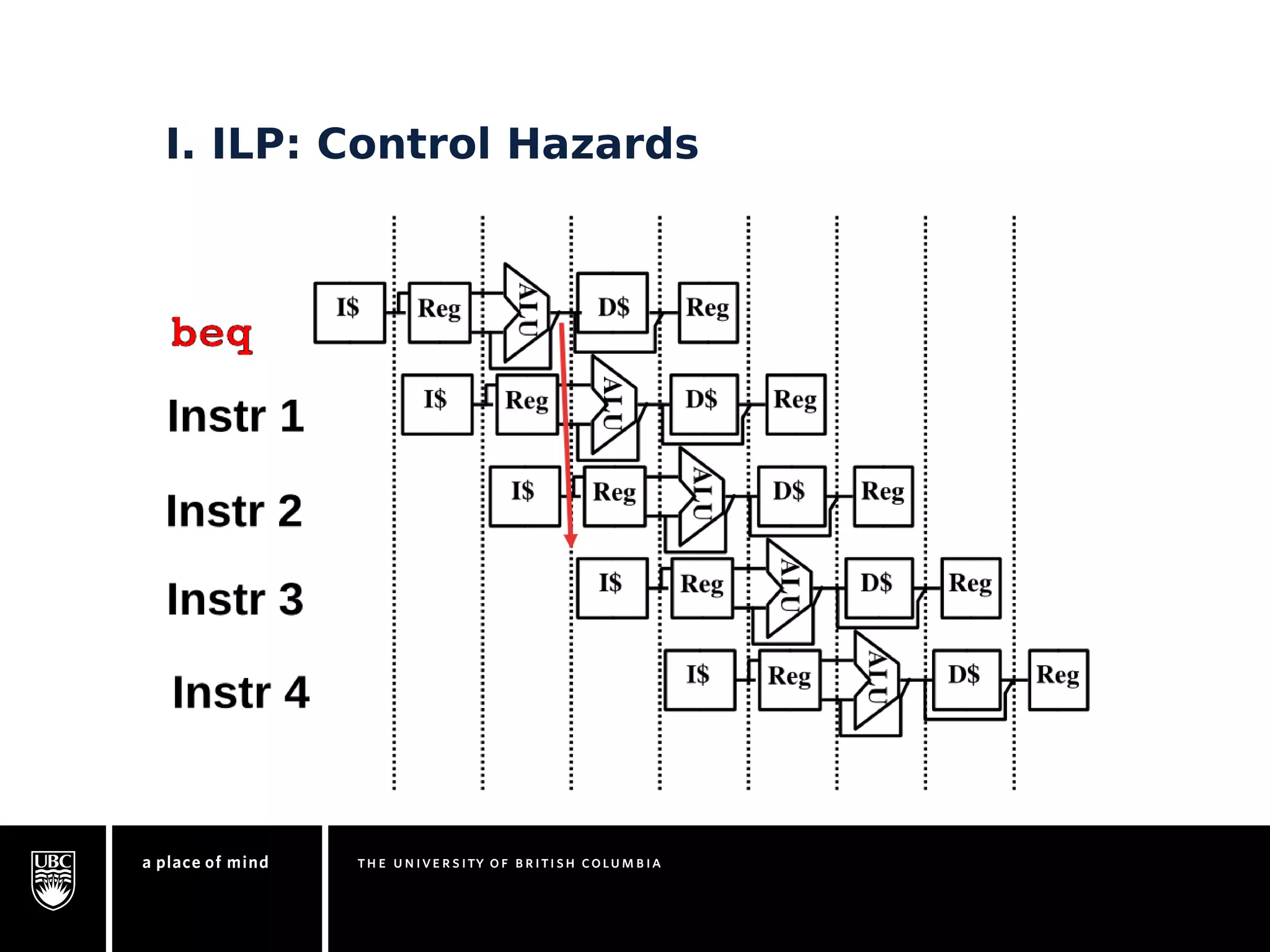 I. ILP: Control Hazards 
 