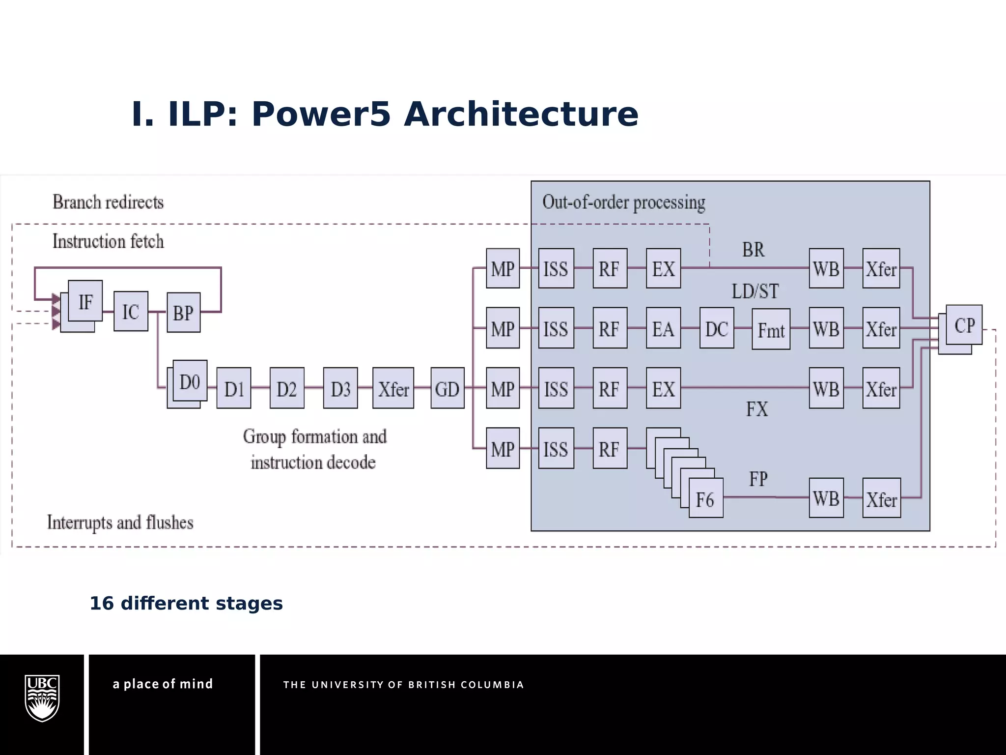 I. ILP: Power5 Architecture 
16 different stages 
 