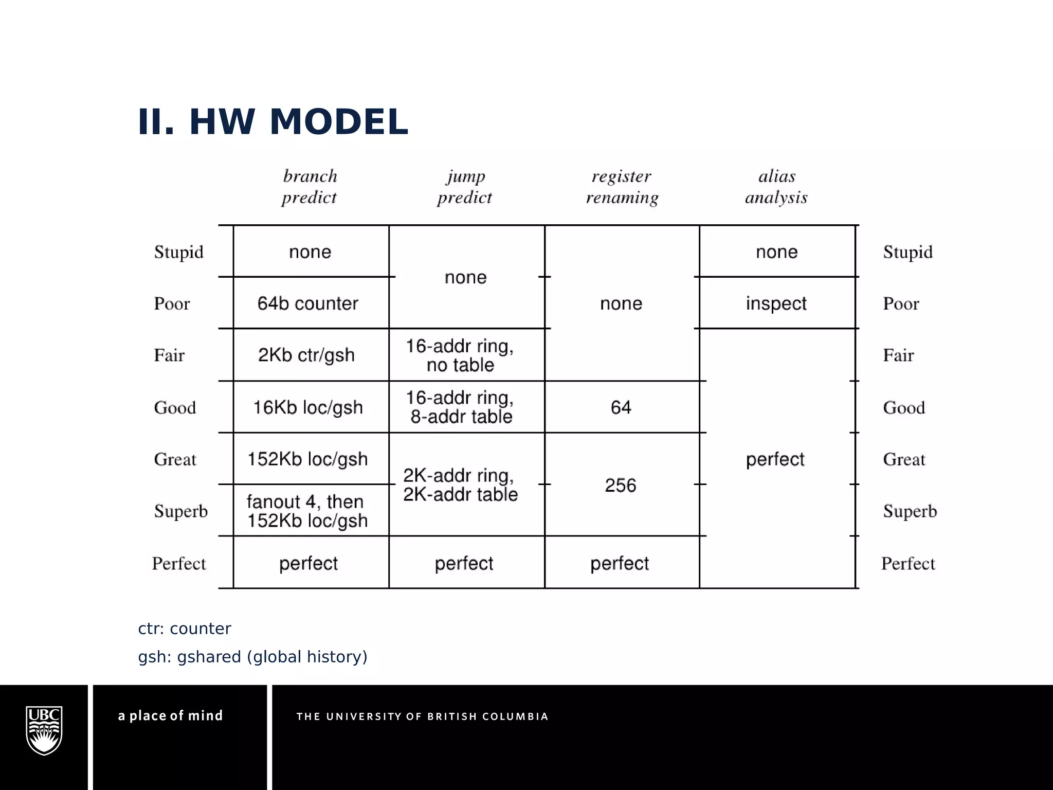 II. HW MODEL 
ctr: counter 
gsh: gshared (global history) 
 