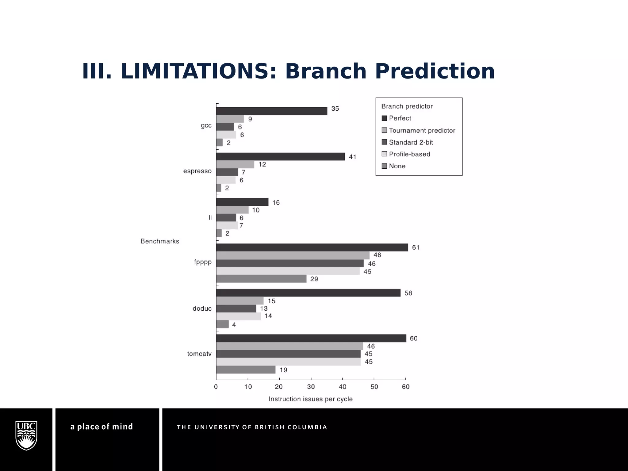 III. LIMITATIONS: Branch Prediction 
 