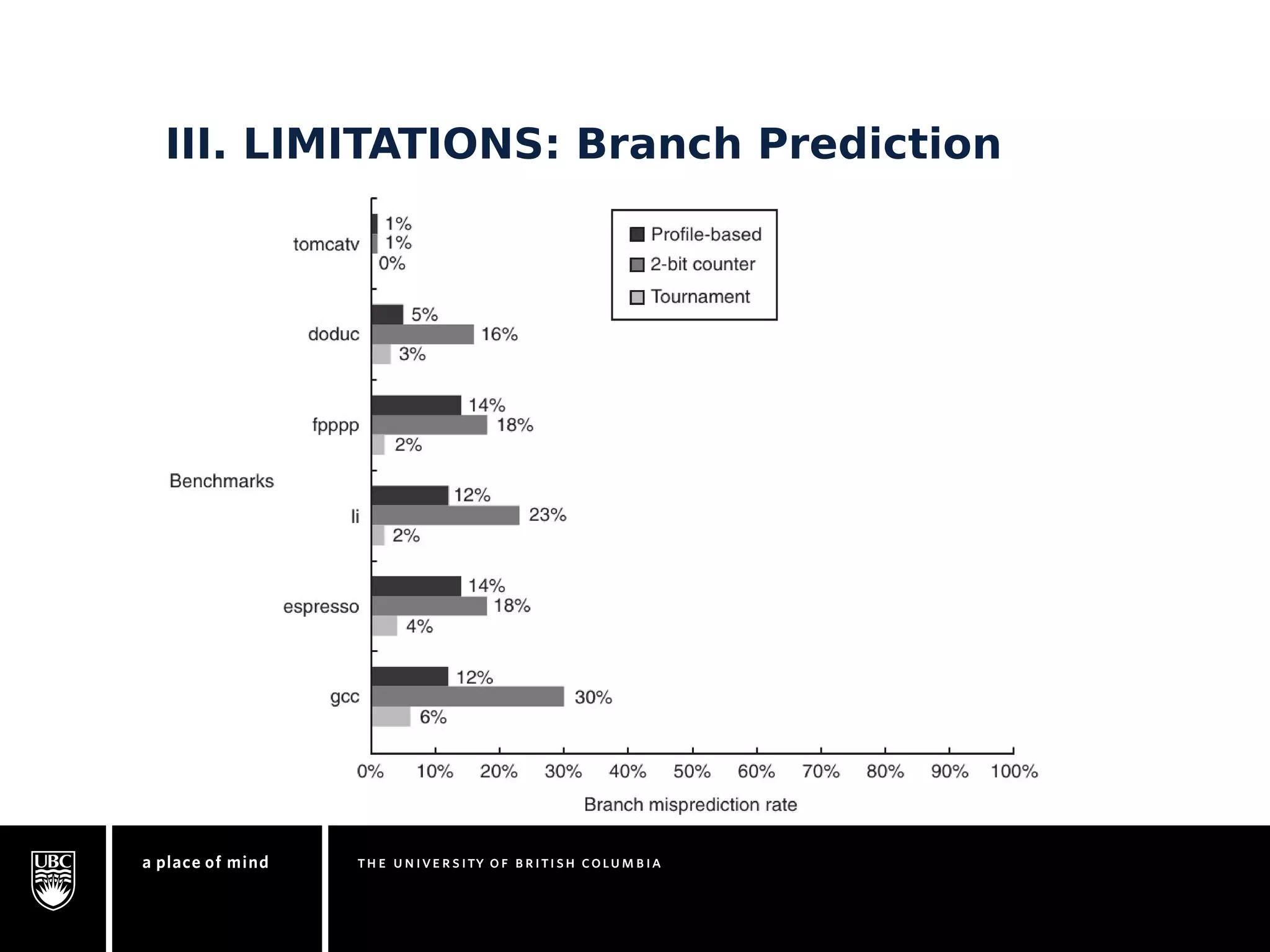 III. LIMITATIONS: Branch Prediction 
 
