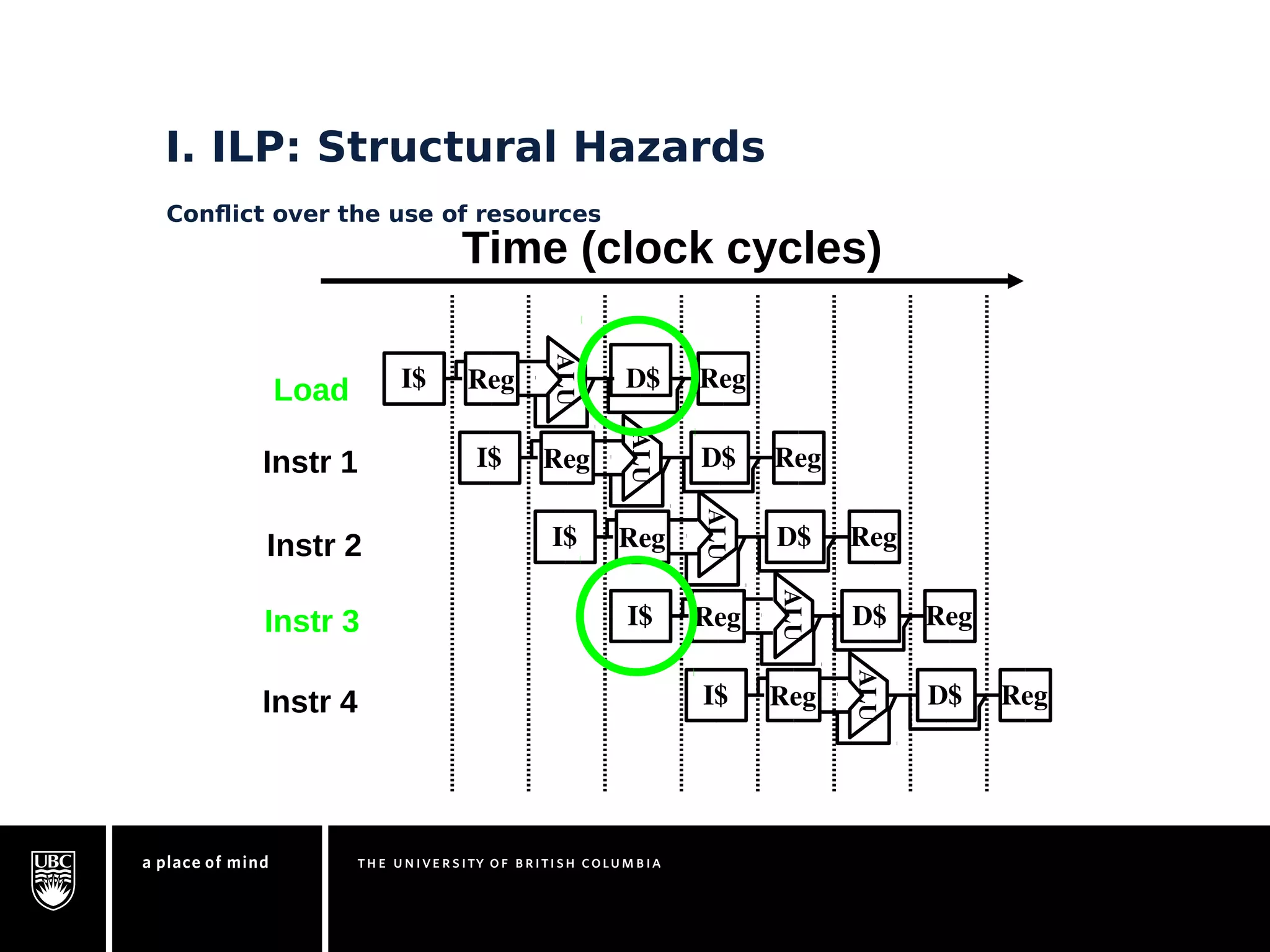 I. ILP: Structural Hazards 
Conflict over the use of resources 
Time (clock cycles) 
I$ 
Load 
Instr 1 
Instr 2 
Instr 3 
Instr 4 
I$ Reg D$ Reg 
ALU 
I$ Reg D$ Reg 
ALU 
I$ Reg D$ Reg 
ALU 
Reg D$ Reg 
ALU 
I$ Reg D$ Reg 
ALU 
 