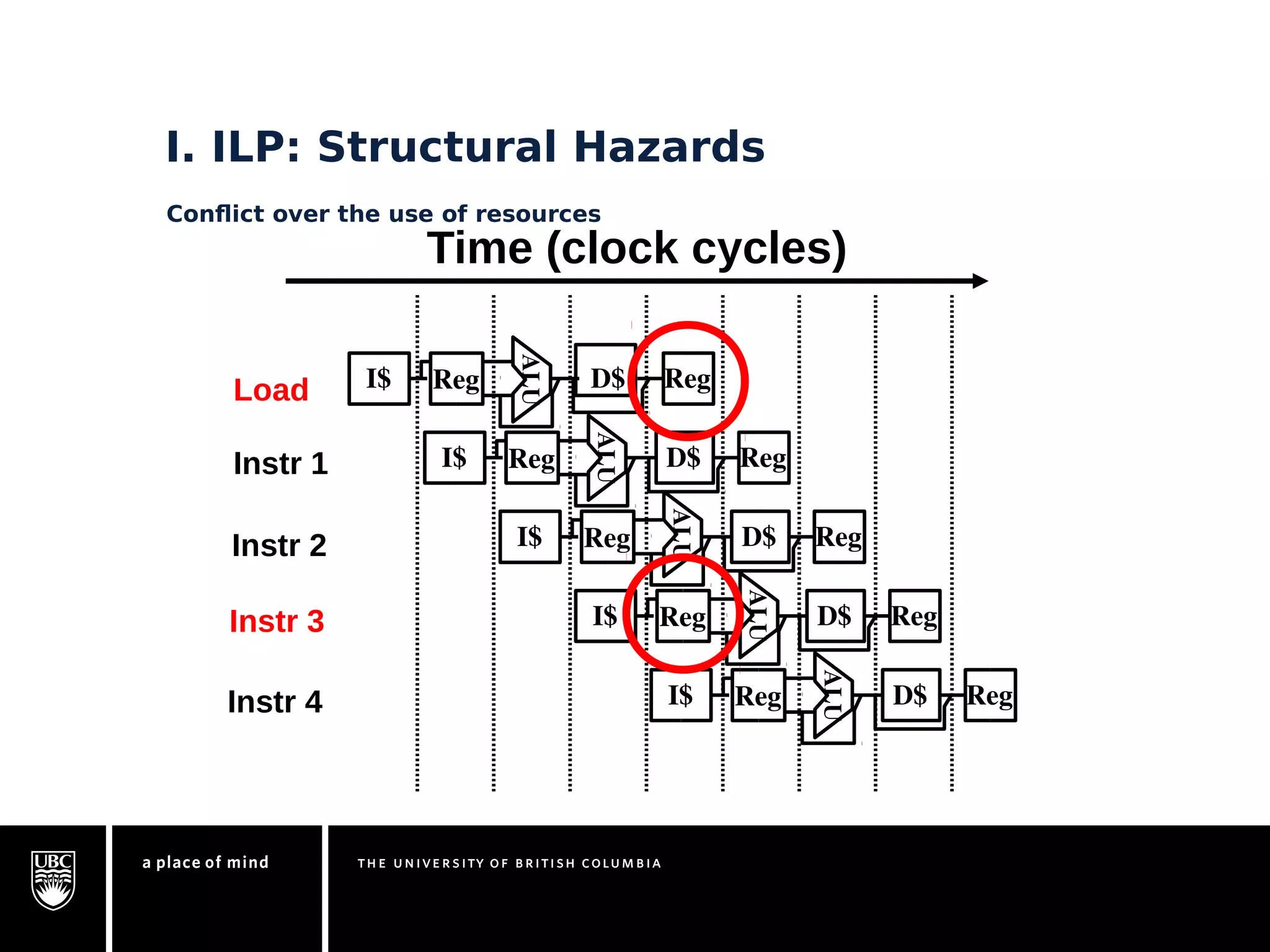 I. ILP: Structural Hazards 
Conflict over the use of resources 
Time (clock cycles) 
I$ 
Load 
Instr 1 
Instr 2 
Instr 3 
Instr 4 
I$ Reg D$ Reg 
ALU 
I$ Reg D$ Reg 
ALU 
I$ Reg D$ Reg 
ALU 
Reg D$ Reg 
ALU 
I$ Reg D$ Reg 
ALU 
 