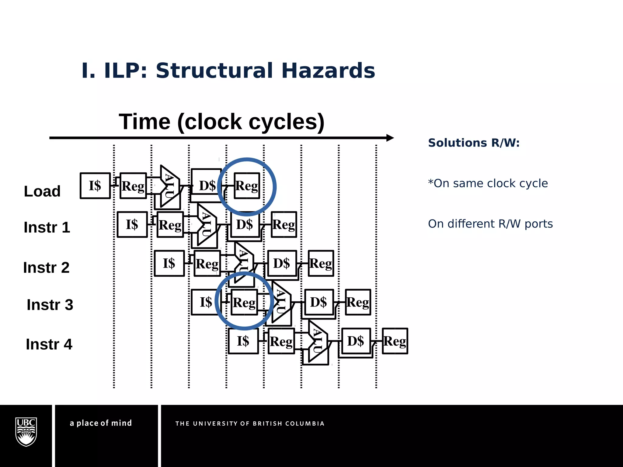I. ILP: Structural Hazards 
Time (clock cycles) 
I$ 
Load 
Instr 1 
Instr 2 
Instr 3 
Instr 4 
I$ Reg D$ Reg 
ALU 
I$ Reg D$ Reg 
ALU 
I$ Reg D$ Reg 
ALU 
Reg D$ Reg 
ALU 
I$ Reg D$ Reg 
ALU 
Solutions R/W: 
*On same clock cycle 
On different R/W ports 
 