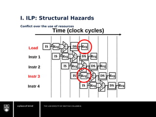 Ilp Drawing Example Instruction Level Parallelism (ILP) Limitations | PDF