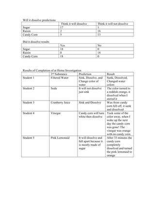 Will it dissolve predictions
Think it will dissolve Think it will not dissolve
Sugar 17 1
Raisin 2 16
Candy Corn 5 13
Did it dissolve results
Yes No
Sugar 18 0
Raisin 0 18
Candy Corn 18 0
Results of Completion of at Home Investigation
2nd
Substance Prediction Result
Student 1 Filtered Water Sink, Dissolve, and
Change color of
water
Sunk, Dissolved,
Changed water
colors
Student 2 Soda It will not dissolve
just sink
The color turned to
a reddish orange, it
dissolved when I
stirred it
Student 3 Cranberry Juice Sink and Dissolve Wax from candy
corn fell off, it sunk
and dissolved
Student 4 Vinegar Candy corn will turn
white then dissolve
Took some of the
color away, when I
woke up the next
day the candy corn
was gone! The
vinegar was orange
with no candy corn.
Student 5 Pink Lemonaid It will dissolve and
fall apart because it
is mostly made of
sugar
After 33 minutes the
candy corn
completely
dissolved and turned
the pink lemonaid to
orange
 