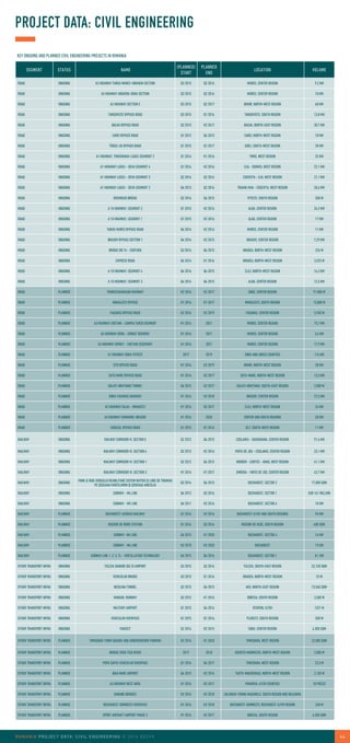 ROMANIA Project data: Civil engineering © 2014 EECFA 44
KEY ONGOING AND PLANNED CIVIL ENGINEERING PROJECTS IN ROMANIA
SEGMENT STATUS NAME
(PLANNED)
START
PLANNED
END
LOCATION VOLUME
ROAD ONGOING A3 HIGHWAY TARGU MURES-UNGHENI SECTION Q3 2015 Q2 2016 MURES, CENTER REGION 9,2 KM
ROAD ONGOING A3 HIGHWAY UNGHENI-OGRA SECTION Q3 2015 Q2 2016 MURES, CENTER REGION 10 KM
ROAD ONGOING A3 HIGHWAY SECTION 5 Q3 2015 Q2 2017 BIHOR, NORTH-WEST REGION 60 KM
ROAD ONGOING TARGOVISTE BYPASS ROAD Q3 2015 Q1 2016 TARGOVISTE, SOUTH REGION 13,8 KM
ROAD ONGOING BACAU BYPASS ROAD Q2 2015 H2 2017 BACAU, NORTH-EAST REGION 30,7 KM
ROAD ONGOING CAREI BYPASS ROAD Q1 2012 Q4 2015 CAREI, NORTH-WEST REGION 10 KM
ROAD ONGOING TÂRGU JIU BYPASS ROAD Q1 2015 Q1 2017 GORJ, SOUTH-WEST REGION 20 KM
ROAD ONGOING A1 HIGHWAY, TIMISORARA-LUGOJ SEGMENT 2 Q1 2014 H1 2016 TIMIS, WEST REGION 25 KM
ROAD ONGOING A1 HIGHWAY LUGOJ - DEVA SEGMENT 4 Q1 2014 H2 2016 ILIA - SOIMUS, WEST REGION 22,1 KM
ROAD ONGOING A1 HIGHWAY LUGOJ - DEVA SEGMENT 3 Q2 2014 Q2 2016 COSEVITA - ILIA, WEST REGION 21,1 KM
ROAD ONGOING A1 HIGHWAY LUGOJ - DEVA SEGMENT 2 Q4 2013 Q2 2016 TRAIAN VUIA - COSEVITA, WEST REGION 28,6 KM
ROAD ONGOING OVERHEAD BRIDGE Q2 2014 Q4 2015 PITESTI, SOUTH REGION 500 M
ROAD ONGOING A 10 HIGHWAY, SEGMENT 2 Q1 2015 H2 2016 ALBA, CENTER REGION 24,3 KM
ROAD ONGOING A 10 HIGHWAY, SEGMENT 1 Q1 2015 H2 2016 ALBA, CENTER REGION 17 KM
ROAD ONGOING TARGU MURES BYPASS ROAD Q4 2014 H2 2016 MURES, CENTER REGION 11 KM
ROAD ONGOING BRASOV BYPASS SECTION 1 Q4 2014 H2 2015 BRASOV, CENTER REGION 7,29 KM
ROAD ONGOING BRIDGE DN 76 - CENTURA Q3 2014 Q4 2015 ORADEA, NORTH-WEST REGION 226 M
ROAD ONGOING EXPRESS ROAD Q4 2014 H1 2016 ORADEA, NORTH-WEST REGION 3,525 M
ROAD ONGOING A 10 HIGHWAY, SEGMENT 4 Q4 2014 Q4 2015 CLUJ, NORTH-WEST REGION 16,3 KM
ROAD ONGOING A 10 HIGHWAY, SEGMENT 3 Q4 2014 Q4 2015 ALBA, CENTER REGION 12,5 KM
ROAD PLANNED TRANSFAGARASAN HIGHWAY H2 2016 H2 2017 SIBIU, CENTER REGION 91,000 M
ROAD PLANNED MIHAILESTI BYPASS H1 2016 H1 2017 MIHAILESTI, SOUTH REGION 13,800 M
ROAD PLANNED FAGARAS BYPASS ROAD H2 2016 H2 2019 FAGARAS, CENTER REGION 5,930 M
ROAD PLANNED A3 HIGHWAY CHETANI - CAMPIA TURZII SEGMENT H1 2016 2021 MURES, CENTER REGION 15,7 KM
ROAD PLANNED A3 HIGHWAY OGRA - IERNUT SEGMENT H1 2016 2021 MURES, CENTER REGION 3,6 KM
ROAD PLANNED A3 HIGHWAY IERNUT - CHETANI SEGEMENT H1 2016 2021 MURES, CENTER REGION 17,9 KM
ROAD PLANNED A1 HIGHWAY SIBIU-PITESTI 2017 2019 SIBIU AND ARGES COUNTIES 116 KM
ROAD PLANNED STEI BYPASS ROAD H1 2016 H2 2019 BIHOR, NORTH-WEST REGION 28 KM
ROAD PLANNED SATU MARE BYPASS ROAD H1 2016 H2 2017 SATU-MARE, NORTH-WEST REGION 13,5 KM
ROAD PLANNED GALATI-BRATIANU TUNNEL Q4 2015 H2 2017 GALATI-BRATIANU, SOUTH-EAST REGION 2,000 M
ROAD PLANNED SIBIU-FAGARAS HIGHWAY H1 2016 H2 2018 BRASOV, CENTER REGION 72,5 KM
ROAD PLANNED A3 HIGHWAY GILAU - MIHAIESTI H1 2016 Q2 2017 CLUJ, NORTH-WEST REGION 24 KM
ROAD PLANNED A3 HIGHWAY COMARNIC-BRASOV H1 2016 2020 CENTER AND SOUTH REGIONS 58 KM
ROAD PLANNED CARACAL BYPASS ROAD Q1 2015 H1 2016 OLT, SOUTH-WEST REGION 11 KM
RAILWAY ONGOING RAILWAY CORRIDOR IV, SECTION 5 Q2 2012 Q4 2015 COSLARIU – SIGHISOARA, CENTER REGION 91,6 KM
RAILWAY ONGOING RAILWAY CORRIDOR IV, SECTION 4 Q2 2012 H2 2016 VINTU DE JOS – COSLARIU, CENTER REGION 33,1 KM
RAILWAY ONGOING RAILWAY CORRIDOR IV, SECTION 1 Q2 2012 Q4 2015 BORDER - CURTICI - ARAD, WEST REGION 41,1 KM
RAILWAY ONGOING RAILWAY CORRIDOR IV, SECTION 3 H1 2014 H1 2017 SIMERIA – VINTU DE JOS, CENTER REGION 42,7 KM
RAILWAY ONGOING PARK & RIDE VERGULUI REABILITARE SISTEM RUTIER ŞI LINIE DE TRAMVAI
PE ŞOSEAUA PANTELIMON ŞI ŞOSEAUA IANCULUI
Q2 2014 Q4 2015 BUCHAREST, SECTOR 2 17,000 SQM
RAILWAY ONGOING SUBWAY - M4 LINE Q4 2012 Q3 2016 BUCHAREST, SECTOR 1 EUR 161 MILLION
RAILWAY ONGOING SUBWAY - M5 LINE Q4 2011 H2 2016 BUCHAREST, SECTOR 6 10 KM
RAILWAY PLANNED BUCHAREST-GIURGIU RAILWAY Q1 2016 H2 2016 BUCHAREST-ILFOV AND SOUTH REGIONS 95 KM
RAILWAY PLANNED ROSIORI DE NORD STATION Q1 2016 Q3 2016 ROSIORI DE VEDE, SOUTH REGION 400 SQM
RAILWAY PLANNED SUBWAY -M6 LINE Q4 2015 H1 2020 BUCHAREST, SECTOR 6 16 KM
RAILWAY PLANNED SUBWAY - M4 LINE H2 2018 H2 2020 BUCHAREST 15 KM
RAILWAY PLANNED SUBWAY LINE 1, 2, 3, TL - VENTILLATION TECHNOLOGY Q4 2015 Q4 2016 BUCHAREST, SECTOR 1 8,1 KM
OTHER TRANSPORT INFRA ONGOING TULCEA DANUBE DELTA AIRPORT Q3 2015 Q2 2016 TULCEA, SOUTH-EAST REGION 52,150 SQM
OTHER TRANSPORT INFRA ONGOING VEHICULAR BRIDGE Q3 2015 Q1 2016 ORADEA, NORTH-WEST REGION 33 M
OTHER TRANSPORT INFRA ONGOING NICOLINA TUNNEL Q2 2015 Q4 2015 IASI, NORTH-EAST REGION 15,560 SQM
OTHER TRANSPORT INFRA ONGOING HANGAR, RUNWAY Q2 2015 H1 2016 BORCEA, SOUTH REGION 3,500 M
OTHER TRANSPORT INFRA ONGOING MILITARY AIRPORT Q1 2015 Q4 2016 OTOPENI, ILFOV 1321 M
OTHER TRANSPORT INFRA ONGOING VEHICULAR OVERPASS Q1 2015 Q1 2016 PLOIESTI, SOUTH REGION 500 M
OTHER TRANSPORT INFRA ONGOING VIADUCT Q2 2014 H2 2015 SIBIU, CENTER REGION 4,300 SQM
OTHER TRANSPORT INFRA PLANNED TIMISOARA TOWN SQUARE AND UNDERGROUND PARKING H2 2016 H1 2020 TIMISOARA, WEST REGION 22,000 SQM
OTHER TRANSPORT INFRA PLANNED BRIDGE OVER TISA RIVER 2017 2018 SIGHETU MARMATIEI, NORTH-WEST REGION 2,000 M
OTHER TRANSPORT INFRA PLANNED POPA SAPCA VEHICULAR OVERPASS Q1 2016 Q4 2017 TIMISOARA, WEST REGION 23,5 M
OTHER TRANSPORT INFRA PLANNED BAIA MARE AIRPORT Q4 2015 H2 2016 TAUTII-MAGHERAUS, NORTH-WEST REGION 2,150 M
OTHER TRANSPORT INFRA PLANNED A3 HIGHWAY REST AREA H1 2016 H2 2017 PRAHOVA, ILFOV COUNTIES 10 PIECES
OTHER TRANSPORT INFRA PLANNED DANUBE BRIDGES H2 2016 H2 2018 CALARASI-TURNU MAGURELE, SOUTH REGION AND BULGARIA
OTHER TRANSPORT INFRA PLANNED BUCHAREST-DOMNESTI OVERPASS H1 2016 H2 2018 BUCHAREST-DOMNESTI, BUCHAREST-ILFOV REGION 260 M
OTHER TRANSPORT INFRA PLANNED SPORT AIRCRAFT AIRPORT PHASE 2 H1 2016 H2 2017 BORCEA, SOUTH REGION 6,500 SQM
PROJECT DATA: CIVIL ENGINEERING
 