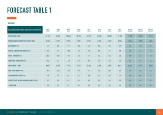 ROMANIA FORECAST TABLE 1 © 2015 EECFA 06
FORECAST TABLE 1
ROMANIA
MACRO CONDITIONS AND DEVELOPMENTS 2007 2008 2009 2010 2011 2012 2013 2014 2015(F) 2016(F) 2017(F)
POPULATION (´000) 21 131 20 635 20 440 20 295 20 199 20 096 20 020 19 947 19 898 19 858 19 813
POPULATION AGE GROUP 20-29 YEAR (´000) 3 160 2 921 2 726 2 701 2 677 2 659 2 618 2 585 2 548 2 500 2 431
GDP GROWTH (%) 6.9 8.5 -7.1 -0.8 1.1 0.6 3.4 2.9 2.8 3.0 3.3
PRIVATE CONSUMPTION GROWTH (%) 14.2 7.1 -10.5 1.0 1.0 0.8 1.1 5.0 3.0 2.7 2.5
RETAIL TURNOVER (%) 20.4 18.5 -9.4 -7.3 -1.1 4.3 0.6 6.5 5.8 2.3 1.8
INDUSTRIAL PRODUCTION (%) 10.2 2.1 -4.9 4.9 8.1 2.5 7.5 6.4 3.3 5.9 6.2
EMPLOYMENT (´000) 8 820 8 835 8 717 8 713 8 528 8 605 8 549 8 614 8 640 8 674 8 718
REAL WAGE GROWTH (%) 14.7 16.5 -1.5 -3.7 -1.9 1.0 0.8 6.4 7.6 6.2 2.6
CONSUMER PRICE INDEX (%) 4.8 7.9 5.6 6.1 5.8 3.3 4.0 1.1 -0.5 0.5 2.7
INTEREST RATE ON NEW HOUSING LOANS (% P.A.) 8.2 8.5 8.6 6.2 6.3 5.5 5.5 5.4 4.3 3.9 3.5
1 EUR IN RON 3.3 3.7 4.2 4.2 4.2 4.5 4.4 4.4 4.5 4.4 4.4
 