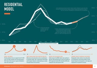 RON 0bln
RON 10bln
RON 20bln
RON 30bln
RON 40bln
RON 50bln
RON 0bln
RON 10bln
RON 20bln
RON 30bln
RON 40bln
RON 50bln
RESIDENTIAL
MODEL
COMBINED TREND OF DEMOGRAPHY AND INCOME
Demographic trends continue to be unfavorable,
as the population is decreasing steadily. Income
however keeps the trend upward, as real wages and
employment are expected to increase.
INTEREST RATE ON HOUSING LOANS
Under pressure from BNR, interest rates continue to
decrease. New housing loans for the first 8 months of
2015 surged with almost 50% (0.5 billion EUR) when
compared to the same period of 2014.
PROFIT MARGIN (HOME PRICE/CONSTRUCTION COST)
Both prices and construction costs are continuing to
be relatively stable, after a long period of decreasing
profit margins. Demand is slowly picking up, causing
increased interest from investors.
PERMIT ('000 HOMES)
Permits continue to be on an upward trend. H1 2015
saw a 21% hike in permits over the same period in
2014. Much of this increase is again attributable to
multi-unit construction.
2015(e)2002
69
119
2015(e)2002 2017200220172002
4%
INDICATORS CONSIDERED BY THE MODEL
2001 2002 2003 2004 2005 2006 2007 2008 2009 2010 2011 2012 2013 2014 2015 2016
IN THE LONGER RUN WE THINK THAT OUTPUT TENDS TO DIRECT TOWARDS ITS LONG-TERM TREND
(THE GRAPH ON THE BOTTOM RIGHT CORNER), DEFINED BY INCOME AND DEMOGRAPHIC TRENDS. IF
THEY PLAY A HUGE ROLE, GOVERNMENTAL INTERVENTIONS ARE ALSO CONSIDERED.
THE MODEL SUGGESTIONS ARE EVALUATED BY THE
NATIONAL RESEARCHER TAKING INTO CONSID-
ERATION INTRA-YEAR FIGURES LIKE PERMIT,
COMPLETION, PRODUCTION INDEX, REGULATORY
CHANGES, ETC. SHORT TERM FIGURES ARE SET SO.
DOTTED LINES SHOW WHAT
THE MODEL WOULD HAVE
SUGGESTED ABOUT THE
NEXT 3 YEARS
09ROMANIA Residential model © 2015 EECFA 	
 