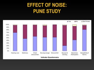 EFFECT OF NOISE:
PUNE STUDY
0%
10%
20%
30%
40%
50%
60%
70%
80%
90%
100%
Hearing Loss Giddiness Chest
Disscomfort
Ear-plug Usage Disscomfort Nausea &
vomiting
Awareness
Participation
Acceptibility of
Norms
Indicator Questionnaire
Yes No Don't Know
 