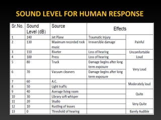 SOUND LEVEL FOR HUMAN RESPONSE
 
