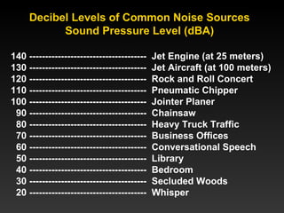 Decibel Levels of Common Noise Sources
Sound Pressure Level (dBA)
140 ------------------------------------- Jet Engine (at 25 meters)
130 ------------------------------------- Jet Aircraft (at 100 meters)
120 ------------------------------------- Rock and Roll Concert
110 ------------------------------------- Pneumatic Chipper
100 ------------------------------------- Jointer Planer
90 ------------------------------------- Chainsaw
80 ------------------------------------- Heavy Truck Traffic
70 ------------------------------------- Business Offices
60 ------------------------------------- Conversational Speech
50 ------------------------------------- Library
40 ------------------------------------- Bedroom
30 ------------------------------------- Secluded Woods
20 ------------------------------------- Whisper
 