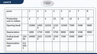 cont'd
years 1 2 3 4 5 6 7 8
Production
unit in million
4 7 4 23 32 12 6 12
Opening book 25000 2400
0
22250 2125
0
15500 7500 4500 3000
Depreciation 1000 1750 1000 5750 8000 3000 1500 3000
Ending book
value
250
00
24000 2225
0
21250 1550
0
7500 4500 3000 -
Depreciation
rate
0.0
002
5
 