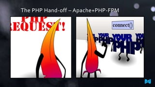 The PHP Hand-off – Apache+PHP-FPM

 