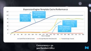 Cache
“warming” in
progress

Transactions /
sec go from 7 to
~80!
A warm cache
makes a big
difference 
Avg. response
time goes from
~8 to ~0!

Concurrency = 30
900 Random URLs

 