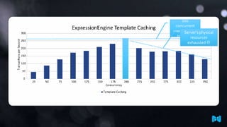 200
concurrent
users @ ~260 physical
Server’s
trans/sec
resources
exhausted 

 