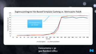 ~8 transactions /
sec faster

Concurrency = 30
900 Random URLs

 