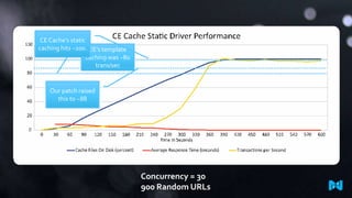 CE Cache’s static
caching hits ~100. EE’s template
caching was ~80
trans/sec

Our patch raised
this to ~88

Concurrency = 30
900 Random URLs

 