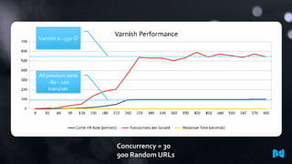 Varnish is ~550 

All previous were
~80 – 100
trans/sec

Concurrency = 30
900 Random URLs

 