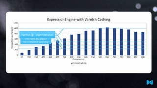 Varnish @ ~1000 trans/sec
CE Cache Static Files
The Nexcess patch
EE template caching

 