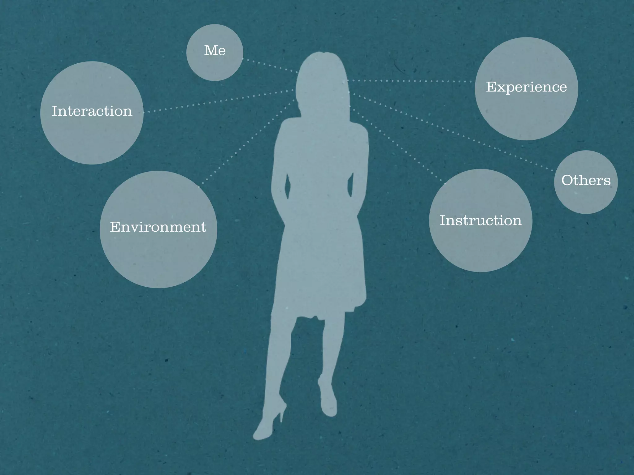 Me

                            Experience
Interaction



                                     Others


       Environment    Instruction
 