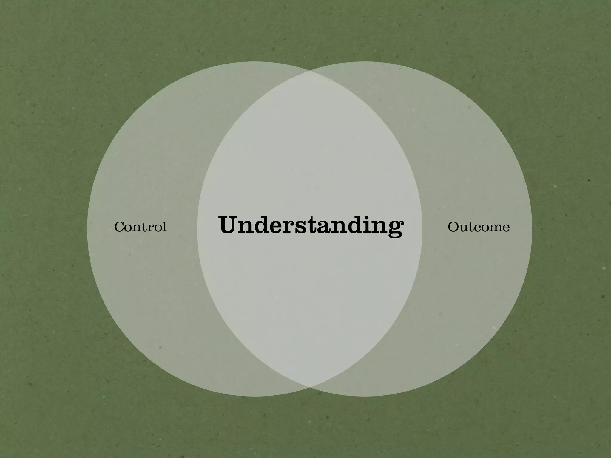 Control   Understanding   Outcome
 