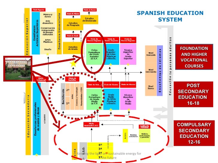 Our School and the Spanish Education System