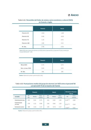 99
 ANEXO
Tabla 4.A1: Percentiles del Índice de estatus socio-económico y cultural (ESCS)
en Francés e Inglés
FRANCÉS INGLÉS
PERCENTIL 25 -0.63 -1.00
PERCENTIL 50 0.34 -0.24
PERCENTIL 75 1.14 0.75
PERCENTIL 100 2.89 3.15
Nº. OBS. 1730 1714
Media ESCS para el grupo de alumnos con ESCS entre el percentil 50 y el percentil 75 de la muestra de
Francés ESCS=[0,34 - 1,14]
FRANCÉS INGLÉS
MEDIA ESCS 0.73 0.74
DESV. ESTAND. ESCS 0.23 0.23
Nº. OBS. 434 343
Fuente: Elaboración propia a partir de EECL 2011.
Tabla 4.A2: Puntuaciones medias del grupo de alumnos con ESCS entre el percentil 50
y el percentil 75 de la muestra de Francés
FRANCÉS INGLÉS DIFERENCIA FRANCÉS-
INGLÉS
Variable
Nº.
obs.
Media
Desv.
estand.
Nº.
obs.
Media
Desv.
estand.
Dif.
Error
estand.
COMPRENSIÓN ORAL 293 0.63 0.75 222 0.44 1.09 0.20*** 0.08
COMPRENSIÓN
LECTORA
279 1.15 0.90 218 0.64 1.29
0.51*** 0.10
EXPRESIÓN ESCRITA 288 -0.31 2.37 239 -0.74 2.57
0.43** 0.22
Fuente: Elaboración propia a partir de EECL 2011
 