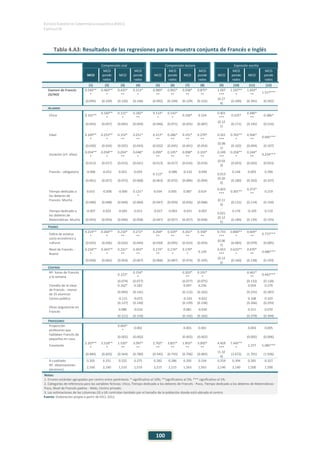 ESTUDIO EUROPEO DE COMPETENCIA LINGÜÍSTICA (EECL)
CAPÍTULO IV
100
Tabla 4.A3: Resultados de las regresiones para la muestra conjunta de Francés e Inglés
Comprensión oral Comprensión lectora Expresión escrita
MCO
MCO
ponde
rados
MCO
MCO
ponde
rados
MCO
MCO
ponde
rados
MCO
MCO
ponde
rados
MCO
MCO
ponde
rados
MCO
MCO
ponde
rados
(1) (2) (3) (4) (5) (6) (7) (8) (9) (10) (11) (12)
Examen de Francés
(SI/NO)
0.540**
*
0.460**
*
0.425*
**
0.313*
*
0.989*
**
0.965*
**
0.938*
**
0.875*
**
1.697
***
1.597**
*
1.693*
**
1.517***
(0.095) (0.109) (0.120) (0.146) (0.092) (0.109) (0.129) (0.155)
(0.27
4)
(0.290) (0.391) (0.392)
ALUMNO
Chica 0.101**
0.160**
*
0.115*
*
0.182*
**
0.114*
*
0.143*
*
0.106* 0.124
0.401
***
0.335*
0.486*
**
0.386*
(0.043) (0.057) (0.045) (0.059) (0.046) (0.071) (0.055) (0.087)
(0.12
1)
(0.171) (0.145) (0.210)
Edad
-
0.169**
*
-
0.253**
*
-
0.152*
**
-
0.251*
**
-
0.213*
**
-
0.286*
**
-
0.191*
**
-
0.270*
**
-
0.561
***
-
0.765**
*
-
0.506*
**
-
0.695***
(0.030) (0.034) (0.035) (0.043) (0.032) (0.045) (0.041) (0.054)
(0.08
1)
(0.102) (0.094) (0.107)
Duración (nº. años)
0.054**
*
0.058**
*
0.054*
**
0.048*
*
0.099*
**
0.105*
**
0.098*
**
0.103*
**
0.249
***
0.258**
*
0.244*
**
0.234***
(0.013) (0.017) (0.015) (0.021) (0.013) (0.017) (0.016) (0.019)
(0.03
3)
(0.043) (0.042) (0.053)
Francés - obligatorio -0.006 -0.012 0.023 0.029
-
0.112*
-0.086 -0.132 -0.094
-
0.013
0.144 0.003 0.290
(0.061) (0.057) (0.073) (0.068) (0.063) (0.072) (0.084) (0.094)
(0.20
0)
(0.180) (0.263) (0.247)
Tiempo dedicado a
los deberes de
Francés- Mucho
0.015 -0.058 -0.000
-
0.121*
*
0.034 0.005 0.087 0.019
0.403
***
0.301**
0.372*
**
0.219
(0.040) (0.048) (0.044) (0.060) (0.047) (0.059) (0.056) (0.068)
(0.11
3)
(0.131) (0.114) (0.150)
Tiempo dedicado a
los deberes de
Matemáticas- Mucho
-0.007 0.022 -0.045 0.013 -0.017 -0.003 -0.031 -0.007
-
0.021
0.176 -0.105 0.110
(0.043) (0.054) (0.046) (0.058) (0.047) (0.057) (0.057) (0.058)
(0.12
5)
(0.189) (0.139) (0.193)
PADRES
Índice de estatus
socio-económico y
cultural
0.214**
*
0.260**
*
0.210*
**
0.272*
**
0.264*
**
0.329*
**
0.261*
**
0.358*
**
0.733
***
0.800**
*
0.669*
**
0.772***
(0.025) (0.036) (0.032) (0.044) (0.030) (0.045) (0.033) (0.054)
(0.06
7)
(0.083) (0.079) (0.085)
Nivel de Francés -
Bueno
0.234**
*
0.343**
*
0.231*
**
0.303*
**
0.174*
**
0.174*
*
0.170*
*
0.139
0.453
***
0.633**
*
0.470*
**
0.686***
(0.050) (0.062) (0.054) (0.067) (0.066) (0.087) (0.074) (0.105)
(0.12
2)
(0.160) (0.138) (0.193)
CENTROS
Nº. horas de Francés
a la semana
0.123*
0.154*
*
0.203*
**
0.191*
*
0.461*
**
0.442***
(0.074) (0.077) (0.077) (0.075) (0.132) (0.130)
Tamaño de la clase
de Francés - menor
de 25 alumnos
0.162* 0.183 0.097 0.256 0.054 0.270
(0.094) (0.141) (0.112) (0.162) (0.255) (0.287)
Centro público -0.115 -0.072 -0.143 -0.022 0.108 0.103
(0.127) (0.149) (0.139) (0.158) (0.266) (0.293)
Otras asignaturas en
Francés
0.086 -0.016 0.081 -0.036 0.311 0.070
(0.121) (0.150) (0.142) (0.162) (0.379) (0.394)
PROFESORES
Proporción
profesores que
hablaban Francés de
pequeños en casa
0.003*
*
0.002 0.001 0.001 0.003 0.005
(0.002) (0.002) (0.002) (0.002) (0.005) (0.006)
Constante
2.207**
*
3.518**
*
1.520*
**
3.097*
**
2.702*
**
3.827*
**
1.855*
**
3.005*
**
4.459
***
7.445**
*
2.377 5.085***
(0.484) (0.603) (0.564) (0.780) (0.545) (0.743) (0.706) (0.983)
(1.32
4)
(1.672) (1.701) (1.926)
R-cuadrado 0.205 0.251 0.222 0.275 0.282 0.286 0.292 0.334 0.259 0.304 0.265 0.327
Nº. observaciones
(alumnos)
2,160 2,160 1,510 1,510 2,215 2,215 1,563 1,563 2,140 2,140 1,500 1,500
Notas:
1. Errores estándar agrupados por centro entre paréntesis: * significativo al 10%; **significativo al 5%; *** significativo al 1%.
2. Categorías de referencia para las variables ficticias: chico, Tiempo dedicado a los deberes de Francés - Poco, Tiempo dedicado a los deberes de Matemáticas -
Poco, Nivel de Francés padres - Malo, Centro privado.
3. Las estimaciones de las columnas (3) y (4) controlan también por el tamaño de la población donde está ubicado el centro.
Fuente: Elaboración propia a partir de EECL 2011.
 