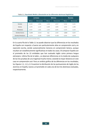 ESTUDIO EUROPEO DE COMPETENCIA LINGÜÍSTICA (EECL)
16
Tabla 1.1. Resultado Medio y Desviación en las diferentes destrezas lingüísticas
LISTENING WRITING READING
MEDIA DESVIACIÓN MEDIA DESVIACIÓN MEDIA DESVIACIÓN
ESPAÑA 0,234 1,096 -1,432 2,927 0,356 1,241
SUECIA 2,376 1,114 1,668 1,893 2,019 1,298
PROMEDIO 0,467 1,282 -1,427 3,095 0,320 1,319
ESPAÑA-SUECIA -2,142 -0,018 -3,1 1,034 -1,663 -0,057
ESPAÑA-PROMEDIO -0,233 -0,186 -0,005 -0,168 0,036 -0,078
Fuente: Elaboración propia a partir de ESLC 2011.
En la cuarta fila de la Tabla 1.1 se puede observar que las diferencias en los resultados
de España con respecto a Suecia son particularmente altas en comprensión oral y en
expresión escrita, siendo sustancialmente menores en comprensión lectora, aunque
resultan ser estadísticamente significativas en todos los casos. Al comparar España con
el promedio de las 13 entidades que han evaluado Inglés como primera lengua
extranjera –última fila de la tabla–, se observan diferencias en la media de cualquiera
de las tres pruebas de una magnitud mucho menor, estando la mayor distancia en este
caso en comprensión oral. Para un análisis gráfico de las diferencias en los resultados,
las Figuras 1.1, 1.2 y 1.3 muestran la distribución de las puntuaciones de Inglés de los
alumnos en España, Suecia y el promedio en cada una de las tres destrezas evaluadas,
respectivamente.
 