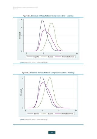 ESTUDIO EUROPEO DE COMPETENCIA LINGÜÍSTICA (EECL)
CAPÍTULO I
Capítulo
17
Figura 1.1. Densidad del Resultado en Comprensión Oral – Listening
Fuente: Elaboración propia a partir de ESLC 2011.
Figura 1.2. Densidad del Resultado en Comprensión Lectora – Reading
Fuente: Elaboración propia a partir de ESLC 2011.
0.1.2.3.4
Densidad
-5 0 5 10x
España Suecia Promedio Países
0.1.2.3
Densidad
-5 0 5 10x
España Suecia Promedio Países
 