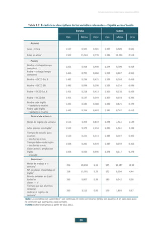 ESTUDIO EUROPEO DE COMPETENCIA LINGÜÍSTICA (EECL)
20
Tabla 1.2. Estadísticos descriptivos de las variables relevantes – España versus Suecia
ESPAÑA SUECIA
OBS MEDIA DESV OBS MEDIA DESV
ALUMNO
Sexo – Chica 1.527 0,505 0,501 1.399 0,509 0,501
Edad en añosc
1.502 15,563 0,778 1.384 15,230 0,558
PADRES
Madre – trabaja tiempo
completo
1.501 0,458 0,498 1.374 0,709 0,454
Padre – trabaja tiempo
completo
1.465 0,795 0,404 1.350 0,867 0,361
Madre – ISCED 5A, 6 1.482 0,236 0,425 1.329 0,303 0,459
Madre – ISCED 5B 1.482 0,098 0,298 1.329 0,254 0,436
Padre – ISCED 5A, 6 1.451 0,218 0,413 1.300 0,238 0,426
Padre – ISCED 5B 1.451 0,137 0,344 1.300 0,193 0,395
Madre sabe Inglés
– bastante o mucho
1.495 0,185 0,388 1.392 0,825 0,379
Padre sabe Inglés
– bastante o mucho
1.482 0,204 0,403 1.381 0,782 0,413
DEDICACIÓN AL INGLÉS
Horas de Inglés a la semana 1.511 3,359 0,819 1.278 2,561 1,129
Años previos con Inglésc
1.522 9,379 2,154 1.391 6,561 2,332
Tiempo de estudio para
examen
– dos horas o más
1.520 0,221 0,313 1.389 0,387 0,402
Tiempo deberes de Inglés
– dos horas o más
1.504 0,281 0,449 1.387 0,159 0,366
Clases extras: ampliación
Inglés
– sí acude
1.506 0,433 0,496 1.378 0,117 0,378
PROFESORES
Horas de trabajo a la
semanac 256 28,658 6,13 175 35,187 13,92
Nº. de clases impartidas en
Inglésc 258 15,501 5,23 172 8,104 4,44
Manda deberes en (casi)
todas las
clases – sí
263 0,807 0,39 180 0,542 0,50
Tiempo que sus alumnos
deberían
dedicar al Inglés a la
semanac
263 3,113 0,81 179 1,803 0,67
Nota: Las variables con superíndice c
son continuas. El resto son binarias (0/1) y son iguales a 1 en cada caso para
la condición que acompaña a cada variable.
Fuente: Elaboración propia a partir de ESLC 2011.
 