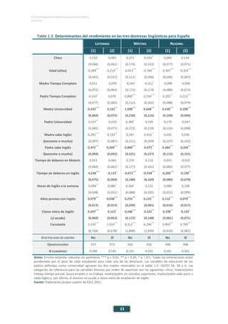ESTUDIO EUROPEO DE COMPETENCIA LINGÜÍSTICA (EECL)
CAPÍTULO I
Capítulo
23
Tabla 1.3. Determinantes del rendimiento en las tres destrezas lingüísticas para España
LISTENING WRITING READING
[1] [2] [1] [2] [1] [2]
Chica 0,110 0,095 0,271 0,350**
0,094 0,134*
(0,066) (0,061) (0,174) (0,163) (0,077) (0,071)
Edad (años) -0,289***
-0,214***
-0,913***
-0,766***
-0,347***
-0,324***
(0,041) (0,037) (0,111) (0,096) (0,046) (0,047)
Madre Tiempo Completo 0,012 -0,070 -0,243 -0,311*
-0,099 -0,058
(0,072) (0,063) (0,172) (0,174) (0,080) (0,073)
Padre Tiempo Completo 0,143*
0,076 0,800***
0,534***
0,201**
0,212***
(0,077) (0,065) (0,212) (0,202) (0,088) (0,079)
Madre Universidad 0,333***
0,192**
1,098***
0,648***
0,538***
0,298***
(0,083) (0,075) (0,230) (0,216) (0,109) (0,094)
Padre Universidad 0,167**
-0,019 0,389*
0,194 0,179 -0,047
(0,082) (0,077) (0,222) (0,219) (0,110) (0,098)
Madre sabe Inglés 0,295***
0,193**
0,347 0,416**
0,035 0,036
(bastante o mucho) (0,097) (0,087) (0,221) (0,204) (0,107) (0,102)
Padre sabe Inglés 0,475***
0,304***
0,889***
0,475**
0,384***
0,205**
(bastante o mucho) (0,094) (0,092) (0,221) (0,227) (0,113) (0,101)
Tiempo de deberes en Matem. 0,053 0,044 0,270 0,210 0,055 -0,019
(0,069) (0,061) (0,177) (0,161) (0,083) (0,077)
Tiempo de deberes en Inglés -0,246***
-0,123*
-0,672***
-0,558***
-0,260***
-0,189**
(0,075) (0,069) (0,188) (0,169) (0,089) (0,079)
Horas de Inglés a la semana 0,094**
0,086*
0,166*
0,131 0,084 0,108
(0,038) (0,052) (0,088) (0,105) (0,052) (0,099)
Años previos con Inglés 0,079***
0,038***
0,254***
0,133***
0,116***
0,079***
(0,013) (0,014) (0,039) (0,041) (0,016) (0,017)
Clases extra de Inglés 0,207***
0,123*
0,586***
0,322**
0,198**
0,120*
(sí acude) (0,069) (0,063) (0,172) (0,148) (0,081) (0,071)
Constante 3,143***
1,924***
8,312***
6,296***
3,903***
3,709***
(0,704) (0,678) (1,898) (1,699) (0,810) (0,982)
EFECTOS FIJOS DE CENTRO NO SÍ NO SÍ NO SÍ
OBSERVACIONES 973 973 950 950 998 998
R-CUADRADO 0,290 0,545 0,331 0,542 0,281 0,501
Notas: Errores estándar robustos en paréntesis *** p < 0.01, ** p < 0.05, * p < 0.1. Todas las estimaciones están
ponderadas por el peso de cada estudiante para cada una de las destrezas. Las variables de educación de los
padres definidas como universidad agrupan los dos niveles mostrados en la tabla 1.2 –ISCED 5A, 5B y 6. Las
categorías de referencia para las variables binarias por orden de aparición son las siguientes: chico, madre/padre
trabaja tiempo parcial, busca empleo o no trabaja, madre/padre sin estudios superiores, madre/padre sabe poco o
nada Inglés y, por último, el alumno no acude a clases extra de ampliación de Inglés.
Fuente: Elaboración propia a partir de ESLC 2011.
 