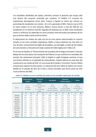 ESTUDIO EUROPEO DE COMPETENCIA LINGÜÍSTICA (EECL)
CAPÍTULO II
41
Los resultados detallados por países, permiten conocer la posición que ocupa cada
uno dentro del conjunto analizado por nosotros. El Gráfico 2.1 muestra las
importantes discrepancias entre ellos. Francia y España se sitúan por encima en
porcentaje de estudiantes con niveles –A1 y A1 superando el 60%. Polonia roza el 57%
en estos niveles. En el otro extremo, Malta y Suecia tienen a más del 70% de sus
estudiantes en el máximo nivel B2, seguidos de Holanda con un 60%. Estos resultados
vienen a confirmar los obtenidos en otros estudios internacionales precedentes de los
que ya hemos dado cuenta anteriormente.
Si observamos las medias de cada uno de los once países seleccionados en nuestro
estudio en las cinco variables explicativas, Malta y Suecia obtienen las más altas en
tres de ellos: conocimiento de Inglés de los padres, uso del Inglés a través de los medios
de comunicación, y frecuencia de viajes a países de habla inglesa (ver Tabla 2.3).
En el caso de España, el “Conocimiento de los padres de la lengua extranjera” está por
debajo de los once países con excepción de Polonia, lo que confirma los resultados del
estudio The assessment of pupils’ skills in English in eight European countries al que
nos hemos referido en el apartado de antecedentes. España obtiene en este ítem del
cuestionario una media de 0,92 -en una escala de 0 (nada) a 3 (mucho)- frente a Malta
y Suecia que superan los dos puntos. La relevancia de este índice se explica con mayor
detalle en el estudio de Sara de la Rica y Ainara González que forma parte de este
mismo Informe del INEE.
Tabla 2.3. Medias y errores estándar por países en las variables explicativas de estudio
CONOCIMIENTO
PADRES
CONTACTO
INGLÉS
USO INGLÉS
CONTACTO
MEDIOS COMÚN.
VIAJES
ESCALA
0 a 3
0= nada
3= mucho
De 0 a 7
0= no en los siete
ítems
7= si en los siete
ítems
0 a 4
0= nunca
4= unas cuantas
veces a la semana
0 a 4
0= nunca
4= unas cuantas
veces a la semana
0 a 3
0= nunca
3= tres veces o
más
X SE X SE X SE X SE X SE
FRANCIA 1,43 0,05 1,54 0,08 0,89 0,08 1,32 0,15 0,81 0,19
ESPAÑA 0,92 0,22 1,76 0,08 0,96 0,06 1,45 0,15 0,57 0,21
POLONIA 0,9 0,44 2,12 0,4 0,95 0,17 1,79 0,12 0,56 0,30
PORTUGAL 1,16 0,16 2,37 0,12 1,39 0,12 2,37 0,05 0,56 0,13
GRECIA 1,43 0,34 3,09 0,27 1,51 0,14 2,35 0,09 0,68 0,09
CROACIA 1,45 0,13 3,17 0,28 1,34 0,04 2,39 0,03 0,51 0,17
ESLOVENIA 1,65 0,04 3,04 0,14 1,35 0,03 2,57 0,03 0,69 0,03
ESTONIA 1,25 0,23 3,0 0,09 1,68 0,08 2,53 0,33 0,89 0,13
HOLANDA 1,83 0,18 2,4 0,11 1,05 0,13 2,34 0,06 0,94 0,07
MALTA 2,17 0,43 4,5 0,69 2,35 0,63 2,93 0,07 1,29 0,56
SUECIA 2,13 0,1 2,78 0,08 1,52 0,03 2,63 0,06 1,47 0,12
 