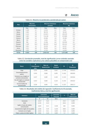 ESTUDIO EUROPEO DE COMPETENCIA LINGÜÍSTICA (EECL)
52
 ANEXO
Tabla 2.1. Muestra no ponderada y ponderada por países
PAÍS
MUESTRA
PARTICIPANTE
MUESTRA PONDERADA
LISTENING
MUESTRA PONDERADA
SQ
Frec. Porc. Frec. Porc. Frec. Porc.
ESTONIA 1.100 9,7 13.431 0,7 9.047 0,7
GRECIA 1.042 9,2 88.720 4,6 58.543 4,6
ESPAÑA 1.123 9,9 372.871 19,5 245.679 19,3
FRANCIA 1.001 8,8 716.138 37,5 479.680 37,7
CROACIA 1.084 9,5 45.003 2,4 29.590 2,3
MALTA 783 6,9 5.314 0,3 3.591 0,3
PAÍSES B. 946 8,3 15.396 8,0 103.034 8,1
POLONIA 1.169 10,3 305.915 16,0 201.613 15,9
PORTUGAL 1.051 9,2 93.016 4,9 62.457 4,9
SUECIA 1.011 8,9 99.035 5,2 66.935 5,3
ESLOVENIA 1.053 9,3 17.375 0,9 11.634 0,9
TOTAL 11363 100 1,910.216 100 1,271.802 100
Tabla 2.2. Correlación promedio, nivel de significación y error estándar asociado
entre las variables explicativas y los valores plausibles en comprensión oral
ÍNDICE
R
COMPRENSIÓN
ORAL
NIVEL DE
SIGNIFICACIÓN
ERROR
ESTÁNDAR
N
N
PONDERADO
Viaje 0,233 0,000 0,042 11.168 1874475
Conocimiento de los
padres
0,359 0,000 0,495 11.262 1892945
Contacto con el Inglés en
contexto extraescolar
0,337 0,000 0,104 11.333 1905364
Uso del Inglés en contexto
extraescolar
0,353 0,000 0,144 11.332 1905267
Uso de medios de
comunicación
0,528 0,000 0,019 11.327 1905117
Tabla 2.3. Resultados del análisis de regresión: Coeficientes B, ES asociado,
Coeficientes Beta y nivel de significación
VARIABLES
COEFICIENTE
NO ESTANDARIZADOS
COEFICIENTE
TIPIFICADO
T
NIVEL DE
SIGNIFICACIÓN
B ES Beta
Constante -0,927 0,64 -- -442,7 0,000
ESCS 0,236 0,14 260,3 0,000
Inglés a través de medios
comunicación
0,650 0,11 0,428 600 0,000
Conocimiento Inglés de los padres 0,206 0,70 0,136 188,4 0,000
Contacto con el Inglés 0,018 0,11 0,025 33,8 0,000
Viajes a países de habla inglesa 0,006 0,24 0,005 7,3 0,000
 