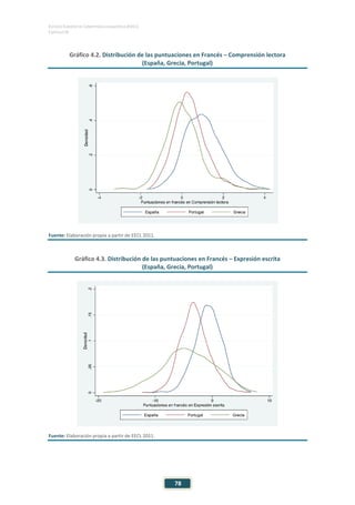 ESTUDIO EUROPEO DE COMPETENCIA LINGÜÍSTICA (EECL)
CAPÍTULO IV
78
Gráfico 4.2. Distribución de las puntuaciones en Francés – Comprensión lectora
(España, Grecia, Portugal)
Fuente: Elaboración propia a partir de EECL 2011.
Gráfico 4.3. Distribución de las puntuaciones en Francés – Expresión escrita
(España, Grecia, Portugal)
Fuente: Elaboración propia a partir de EECL 2011.
 