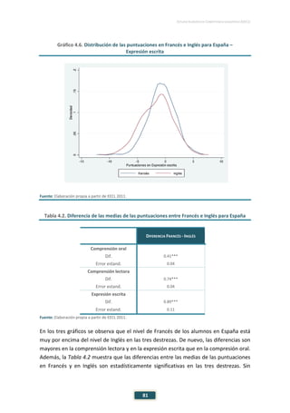 ESTUDIO EUROPEO DE COMPETENCIA LINGÜÍSTICA (EECL)
81
Gráfico 4.6. Distribución de las puntuaciones en Francés e Inglés para España –
Expresión escrita
Fuente: Elaboración propia a partir de EECL 2011.
Tabla 4.2. Diferencia de las medias de las puntuaciones entre Francés e Inglés para España
DIFERENCIA FRANCÉS - INGLÉS
Comprensión oral
Dif. 0.41***
Error estand. 0.04
Comprensión lectora
Dif. 0.74***
Error estand. 0.04
Expresión escrita
Dif. 0.89***
Error estand. 0.11
Fuente: Elaboración propia a partir de EECL 2011.
En los tres gráficos se observa que el nivel de Francés de los alumnos en España está
muy por encima del nivel de Inglés en las tres destrezas. De nuevo, las diferencias son
mayores en la comprensión lectora y en la expresión escrita que en la compresión oral.
Además, la Tabla 4.2 muestra que las diferencias entre las medias de las puntuaciones
en Francés y en Inglés son estadísticamente significativas en las tres destrezas. Sin
 