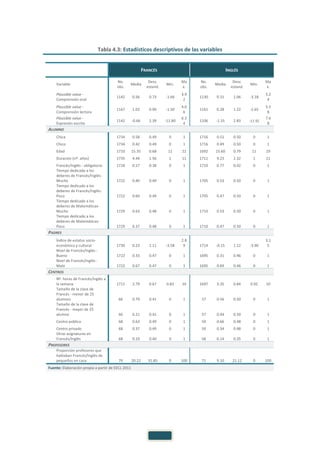 Tabla 4.3: Estadísticos descriptivos de las variables
FRANCÉS INGLÉS
Variable
No.
obs.
Media
Desv.
estand.
Min.
Ma
x.
No.
obs.
Media
Desv.
estand.
Min.
Ma
x.
Plausible value -
Comprensión oral
1142 0.56 0.73 -1.66
4.9
2
1130 0.15 1.06 -3.18
5.2
4
Plausible value -
Comprensión lectora
1167 1.03 0.90 -1.50
4.0
6
1161 0.28 1.22 -2.65
5.5
8
Plausible value -
Expresión escrita
1142 -0.66 2.39 -11.80
6.3
4
1106 -1.55 2.83 -11.92
7.6
8
ALUMNO
Chica 1734 0.58 0.49 0 1 1716 0.51 0.50 0 1
Chico 1734 0.42 0.49 0 1 1716 0.49 0.50 0 1
Edad 1710 15.35 0.68 11 22 1692 15.60 0.79 11 19
Duración (nº. años) 1735 4.44 1.56 1 11 1711 9.23 2.32 1 11
Francés/Inglés - obligatorio 1718 0.17 0.38 0 1 1710 0.77 0.42 0 1
Tiempo dedicado a los
deberes de Francés/Inglés-
Mucho 1722 0.40 0.49 0 1 1705 0.53 0.50 0 1
Tiempo dedicado a los
deberes de Francés/Inglés-
Poco 1722 0.60 0.49 0 1 1705 0.47 0.50 0 1
Tiempo dedicado a los
deberes de Matemáticas-
Mucho 1729 0.63 0.48 0 1 1710 0.53 0.50 0 1
Tiempo dedicado a los
deberes de Matemáticas-
Poco 1729 0.37 0.48 0 1 1710 0.47 0.50 0 1
PADRES
Índice de estatus socio-
económico y cultural 1730 0.23 1.11 -3.58
2.8
9 1714 -0.15 1.12 -3.90
3.1
5
Nivel de Francés/Inglés -
Bueno 1722 0.33 0.47 0 1 1695 0.31 0.46 0 1
Nivel de Francés/Inglés -
Malo 1722 0.67 0.47 0 1 1695 0.69 0.46 0 1
CENTROS
Nº. horas de Francés/Inglés a
la semana 1711 2.79 0.67 0.83 10 1697 3.35 0.84 0.92 10
Tamaño de la clase de
Francés - menor de 25
alumnos 66 0.79 0.41 0 1 57 0.56 0.50 0 1
Tamaño de la clase de
Francés - mayor de 25
alumno 66 0.21 0.41 0 1 57 0.44 0.50 0 1
Centro público 68 0.63 0.49 0 1 59 0.66 0.48 0 1
Centro privado 68 0.37 0.49 0 1 59 0.34 0.48 0 1
Otras asignaturas en
Francés/Inglés 68 0.19 0.40 0 1 58 0.14 0.35 0 1
PROFESORES
Proporción profesores que
hablaban Francés/Inglés de
pequeños en casa 79 20.22 31.85 0 100 71 9.10 21.12 0 100
Fuente: Elaboración propia a partir de EECL 2011
 
