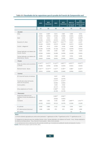 91
Tabla 4.4: Resultados de las regresiones para la prueba de Francés de Comprensión oral
MCO
MCO
PONDERADOS
MCO
MCO
PONDERADOS
MCO CON
EFECTOS FIJOS
DEL CENTRO
MCO
PONDERADOS CON
EFECTOS FIJOS DEL
CENTRO
(1) (2) (3) (4) (5) (6)
ALUMNO
Chica 0.015 0.099* 0.013 0.082 0.009 0.076
(0.049) (0.055) (0.050) (0.060) (0.042) (0.049)
Edad -0.032 -0.052 -0.036 -0.060 -0.047* -0.069**
(0.036) (0.043) (0.033) (0.043) (0.025) (0.028)
Duración (nº. años) 0.044** 0.057*** 0.062*** 0.057*** 0.031* 0.033*
(0.018) (0.020) (0.017) (0.018) (0.017) (0.018)
Francés - obligatorio -0.085 -0.111 -0.018 -0.036 -0.058 -0.045
(0.109) (0.109) (0.118) (0.112) (0.070) (0.073)
Tiempo dedicado a los deberes de
Francés- Mucho
0.025 0.046 0.038 0.045 -0.041 -0.054
(0.056) (0.065) (0.048) (0.058) (0.034) (0.041)
Tiempo dedicado a los deberes de
Matemáticas- Mucho
-0.028 -0.044 -0.040 -0.047 0.036 0.040
(0.062) (0.066) (0.061) (0.056) (0.037) (0.040)
PADRES
Índice de estatus socio-económico
y cultural
0.116*** 0.117*** 0.113*** 0.097*** 0.075*** 0.074***
(0.028) (0.030) (0.036) (0.033) (0.021) (0.023)
Nivel de Francés - Bueno 0.135*** 0.175*** 0.107** 0.149** 0.086* 0.107**
(0.051) (0.056) (0.052) (0.060) (0.046) (0.051)
CENTROS
Nº. horas de Francés a la semana. 0.027 0.079
(0.067) (0.079)
Tamaño de la clase de Francés -
menor de 25 alumnos
0.177** 0.214**
(0.082) (0.092)
Centro público -0.035 -0.032
(0.117) (0.110)
Otras asignaturas en Francés 0.308** 0.155
(0.149) (0.170)
PROFESORES
Proporción profesores que
hablaban Francés de pequeños en
casa.
0.004** 0.004**
(0.002) (0.002)
Constante 0.803 1.022 0.326 0.540 1.099*** 1.412***
(0.542) (0.652) (0.521) (0.679) (0.394) (0.434)
R-cuadrado 0.064 0.080 0.162 0.169 0.036 0.047
Nº. observaciones (alumnos) 1,084 1,084 872 872 1,084 1,084
Nº. centros 82 82
Notas:
1. Errores estándar agrupados por centro entre paréntesis: * significativo al 10%; **significativo al 5%; *** significativo al 1%.
2. Categorías de referencia para las variables ficticias: chico, Tiempo dedicado a los deberes de Francés - Poco, Tiempo dedicado a
los deberes de Matemáticas - Poco, Nivel de Francés padres - Malo, Centro privado.
3. Las estimaciones de las columnas (3) y (4) controlan también por el tamaño de la población donde está ubicado el centro.
Fuente: Elaboración propia a partir de EECL 2011.
 
