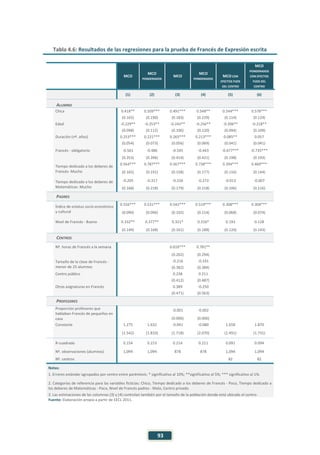 93
Tabla 4.6: Resultados de las regresiones para la prueba de Francés de Expresión escrita
MCO
MCO
PONDERADOS
MCO
MCO
PONDERADOS
MCO CON
EFECTOS FIJOS
DEL CENTRO
MCO
PONDERADOS
CON EFECTOS
FIJOS DEL
CENTRO
(1) (2) (3) (4) (5) (6)
ALUMNO
Chica 0.418** 0.509*** 0.491*** 0.548** 0.544*** 0.578***
(0.165) (0.190) (0.183) (0.229) (0.114) (0.124)
Edad -0.229** -0.253** -0.243** -0.256** -0.206** -0.218**
(0.098) (0.112) (0.106) (0.120) (0.094) (0.109)
Duración (nº. años) 0.253*** 0.221*** 0.265*** 0.213*** 0.085** 0.057
(0.054) (0.073) (0.056) (0.069) (0.041) (0.041)
Francés - obligatorio -0.561 -0.486 -0.545 -0.443 -0.677*** -0.735***
(0.353) (0.396) (0.414) (0.421) (0.198) (0.193)
Tiempo dedicado a los deberes de
Francés- Mucho
0.564*** 0.787*** 0.567*** 0.738*** 0.394*** 0.469***
(0.165) (0.191) (0.158) (0.177) (0.116) (0.144)
Tiempo dedicado a los deberes de
Matemáticas- Mucho
-0.205 -0.317 -0.226 -0.273 -0.013 -0.007
(0.168) (0.218) (0.179) (0.218) (0.106) (0.116)
PADRES
Índice de estatus socio-económico
y cultural
0.556*** 0.531*** 0.542*** 0.519*** 0.308*** 0.304***
(0.090) (0.096) (0.102) (0.114) (0.068) (0.074)
Nivel de Francés - Bueno 0.332** 0.377** 0.321* 0.316* 0.193 0.128
(0.149) (0.168) (0.161) (0.188) (0.120) (0.143)
CENTROS
Nº. horas de Francés a la semana 0.616*** 0.781**
(0.202) (0.294)
Tamaño de la clase de Francés -
menor de 25 alumnos
-0.216 -0.191
(0.382) (0.384)
Centro público 0.238 0.211
(0.412) (0.487)
Otras asignaturas en Francés 0.389 -0.250
(0.471) (0.563)
PROFESORES
Proporción profesores que
hablaban Francés de pequeños en
casa
-0.001 -0.002
(0.006) (0.006)
Constante 1.275 1.632 -0.041 -0.080 1.658 1.870
(1.542) (1.810) (1.718) (2.070) (1.491) (1.731)
R-cuadrado 0.154 0.153 0.214 0.211 0.091 0.094
Nº. observaciones (alumnos) 1,094 1,094 878 878 1,094 1,094
Nº. centros 82 82
Notas:
1. Errores estándar agrupados por centro entre paréntesis: * significativo al 10%; **significativo al 5%; *** significativo al 1%.
2. Categorías de referencia para las variables ficticias: Chico, Tiempo dedicado a los deberes de Francés - Poco, Tiempo dedicado a
los deberes de Matemáticas - Poco, Nivel de Francés padres - Malo, Centro privado.
3. Las estimaciones de las columnas (3) y (4) controlan también por el tamaño de la población donde está ubicado el centro.
Fuente: Elaboración propia a partir de EECL 2011.
 