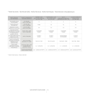 12
* Note tecniche - Technical notes - Notas técnicas - Notes techniques - Технические спецификации
PROVA ESEGUITA
TEST PERFORMED
NORMA DI RIFERIMENTO
STANDARD REFERENCE
FINESTRE 2 ANTE
TWO DOORS WINDOWS
(cm 123 x 148)
PORTEFINESTRA 2 ANTE
TWO DOORS DOOR
(cm 152 x 218)
BILICO
ORIZZONTALE/VERTICALE
BALANCED (cm 220 x 170)
ALZANTE SCORREVOLE
SLIDING DOOR
(cm 300 x 200)
Permeabilità all’aria
Air permeability
EN 1026:2001
UNI EN 12207:2000
4 4 4 4
Tenuta all’acqua
Watertightness
EN 1027: 2001
UNI EN 12208:2000
E1050 7A 7A 7A
Resistenza al vento
Resistance to wind load
EN 12211:2001
UNI EN 12210:2000
C4 C2 C3 C4
Capacità portante
dei dispositivi di sicurezza
Load-bearing capacity
of safety devices
UNI EN 14351-1:2006
UNI EN 14609:2004
CONFORME
PASSED
CONFORME
PASSED
CONFORME
PASSED
CONFORME
PASSED
Resistenza all’urto
da corpo molle e pesante
Resistance to soft
and heavy body impact
UNI EN 13049:2004
CLASSE 2
CLASS 2
CLASSE 2
CLASS 2
NON RICHIESTA
NOT REQUIRED
CLASSE 4
CLASS 4
Indice di valutazione
del potere fonoisolante
Weighted sound
reduction index
UNI EN 140-3:2006
UNI EN ISO 717-1:2007
Rw 41(-3;-7) dB Rw 41(-2;-6) dB Rw 34 dB - 40 dB Rw 37 dB - 40 dB
Calcolo della
trasmittanza termica
Calculation of thermal
transmittance
UNI EN ISO 10077-1:2007
VALORI EUROPEI
EUROPEAN VALUES
1,2 - 1,6 W/(m²K) 1,2 - 1,6 W/(m²K) 1,1 - 1,6 W/(m²K) 1,3 - 1,5 W/(m²K)
VALORI ANGLOSASSONI
ANGLO-SAXON VALUES
0,21 - 0,28 Btuth/(h*ft2*°F) 0,21 - 0,28 Btuth/(h*ft2*°F) 0,19 - 0,28 Btuth/(h*ft2*°F) 0,23 - 0,26 Btuth/(h*ft2*°F)
ELITE-EXPORT COMPLANARE
* Valori in fase di prova - Values under test
 