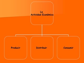La
           Actividad Económica




Producir       Distribuir        Consumir
 