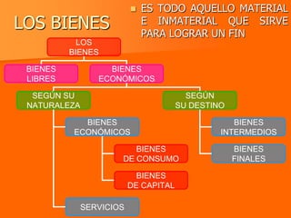    ES TODO AQUELLO MATERIAL
LOS BIENES                    E INMATERIAL QUE SIRVE
                              PARA LOGRAR UN FIN
            LOS
          BIENES

 BIENES            BIENES
 LIBRES          ECONÓMICOS

  SEGÚN SU                               SEGÚN
 NATURALEZA                            SU DESTINO

             BIENES                                BIENES
           ECONÓMICOS                           INTERMEDIOS

                         BIENES                     BIENES
                      DE CONSUMO                    FINALES

                            BIENES
                          DE CAPITAL

              SERVICIOS
 