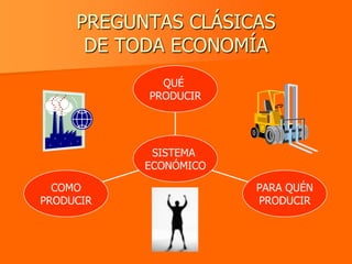 PREGUNTAS CLÁSICAS
      DE TODA ECONOMÍA
             QUÉ
           PRODUCIR




            SISTEMA
           ECONÓMICO

  COMO                 PARA QUÉN
PRODUCIR               PRODUCIR
 