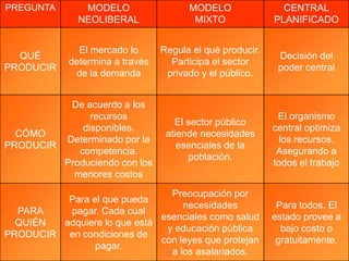 PREGUNTA        MODELO                  MODELO                CENTRAL
               NEOLIBERAL                MIXTO              PLANIFICADO


               El mercado lo      Regula el qué producir.
  QUÉ                                                        Decisión del
             determina a través     Participa el sector
PRODUCIR                                                     poder central
              de la demanda        privado y el público.


          De acuerdo a los
               recursos                                      El organismo
                                     El sector público
             disponibles.                                   central optimiza
  CÓMO                             atiende necesidades
         Determinado por la                                   los recursos.
PRODUCIR                              esenciales de la
            competencia.                                     Asegurando a
                                        población.
         Produciendo con los                                todos el trabajo
           menores costos
                                Preocupación por
          Para el que pueda
                                   necesidades               Para todos. El
  PARA    pagar. Cada cual
                              esenciales como salud         estado provee a
  QUIÉN  adquiere lo que está
                               y educación pública            bajo costo o
PRODUCIR en condiciones de
                              con leyes que protejan         gratuitamente.
                pagar.
                                a los asalariados.
 