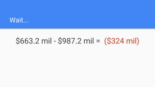 Wait...
$663.2 mil - $987.2 mil = ($324 mil)
 