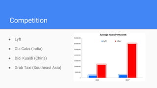 Competition
● Lyft
● Ola Cabs (India)
● Didi Kuaidi (China)
● Grab Taxi (Southeast Asia)
 
